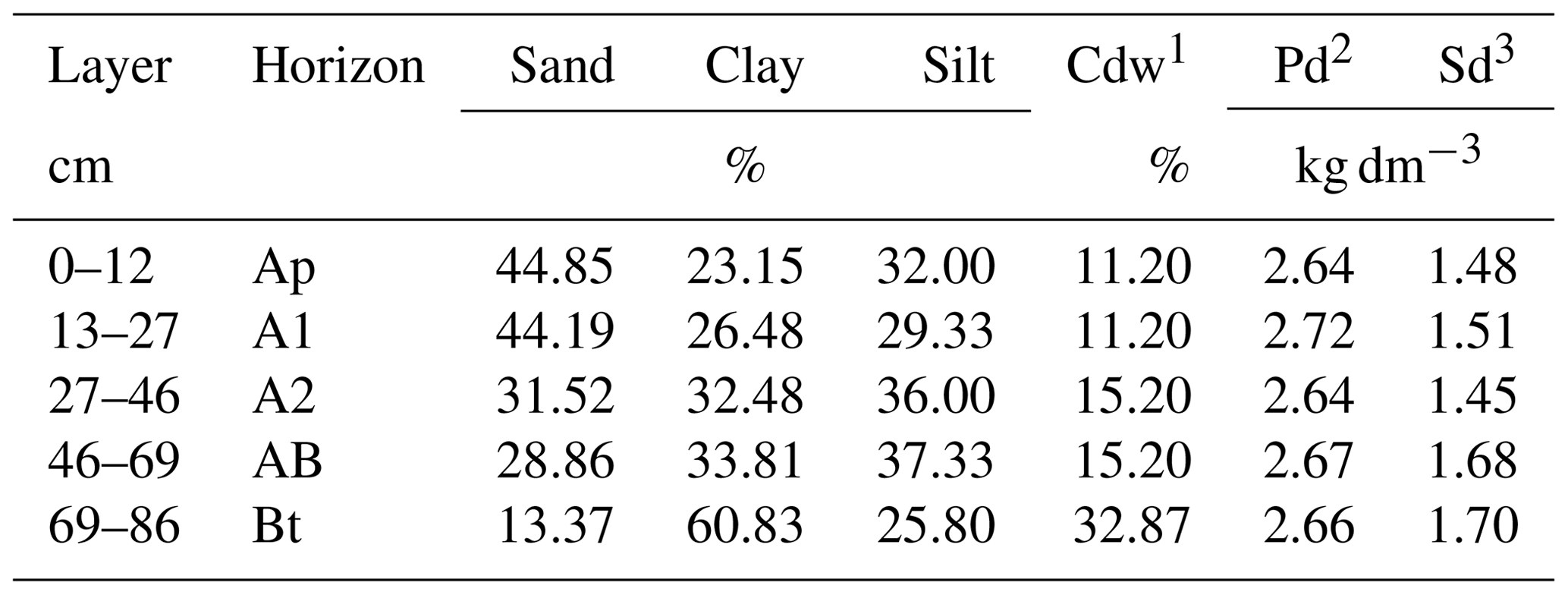 ADGEO - Spatio Temporal Soil Moisture Dynamics and Runoff under ...
